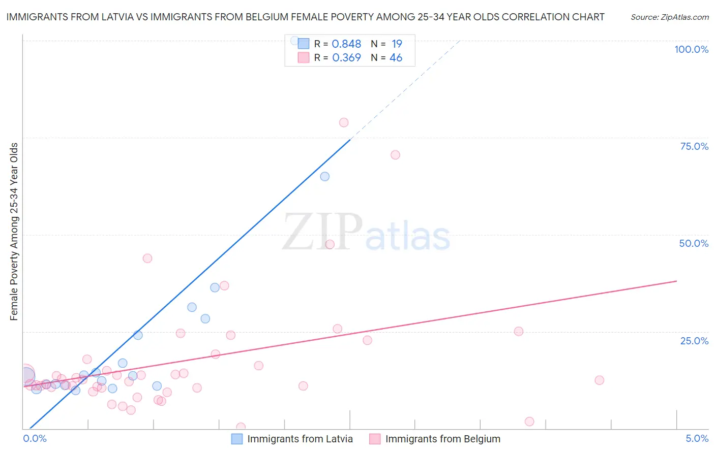 Immigrants from Latvia vs Immigrants from Belgium Female Poverty Among 25-34 Year Olds