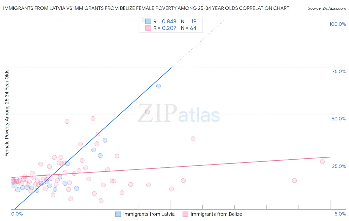 Immigrants from Latvia vs Immigrants from Belize Female Poverty Among 25-34 Year Olds