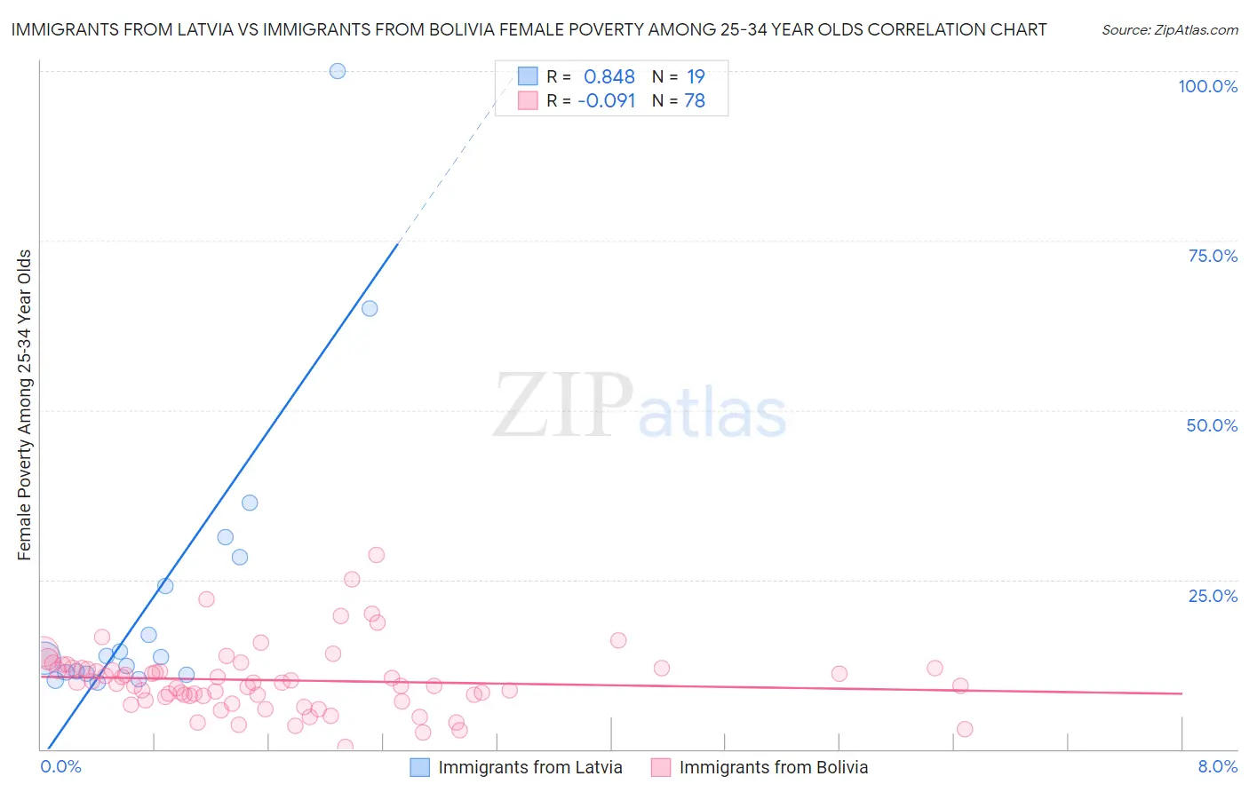 Immigrants from Latvia vs Immigrants from Bolivia Female Poverty Among 25-34 Year Olds