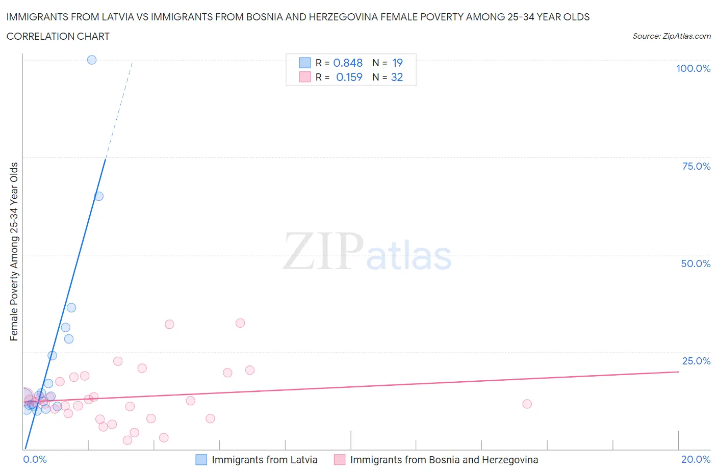 Immigrants from Latvia vs Immigrants from Bosnia and Herzegovina Female Poverty Among 25-34 Year Olds