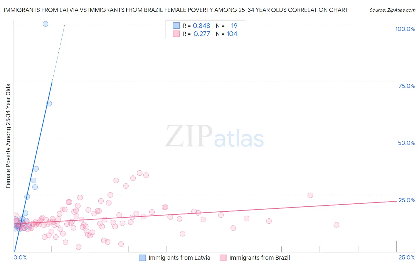 Immigrants from Latvia vs Immigrants from Brazil Female Poverty Among 25-34 Year Olds