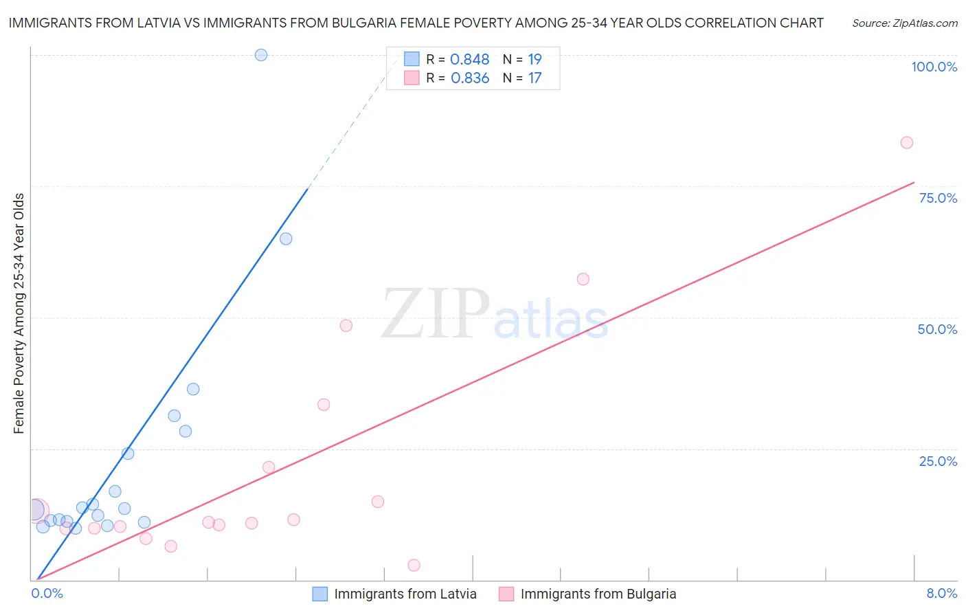 Immigrants from Latvia vs Immigrants from Bulgaria Female Poverty Among 25-34 Year Olds