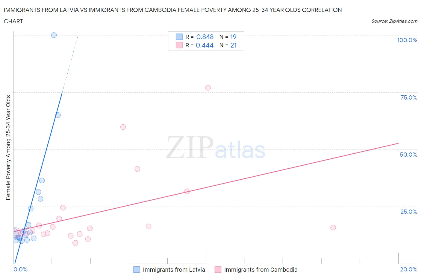 Immigrants from Latvia vs Immigrants from Cambodia Female Poverty Among 25-34 Year Olds