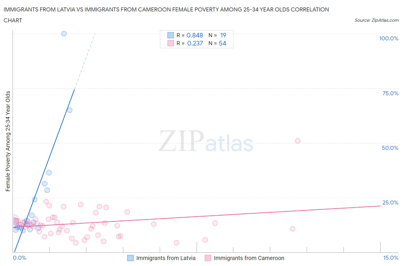 Immigrants from Latvia vs Immigrants from Cameroon Female Poverty Among 25-34 Year Olds