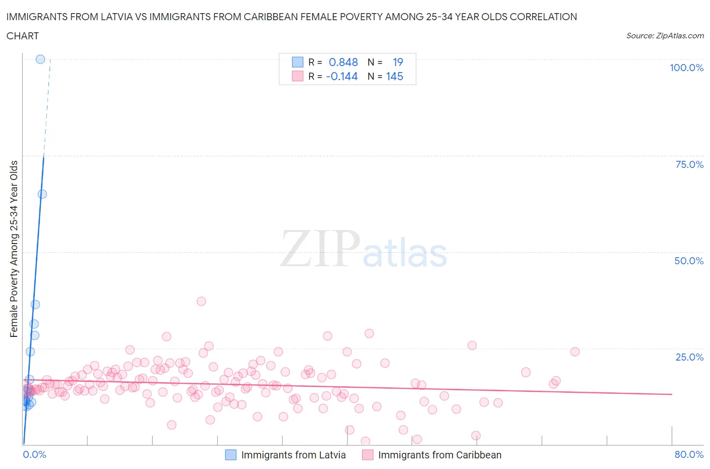 Immigrants from Latvia vs Immigrants from Caribbean Female Poverty Among 25-34 Year Olds