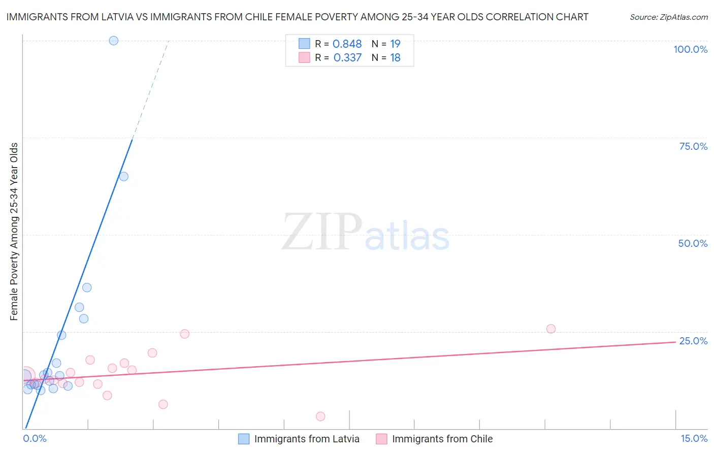 Immigrants from Latvia vs Immigrants from Chile Female Poverty Among 25-34 Year Olds
