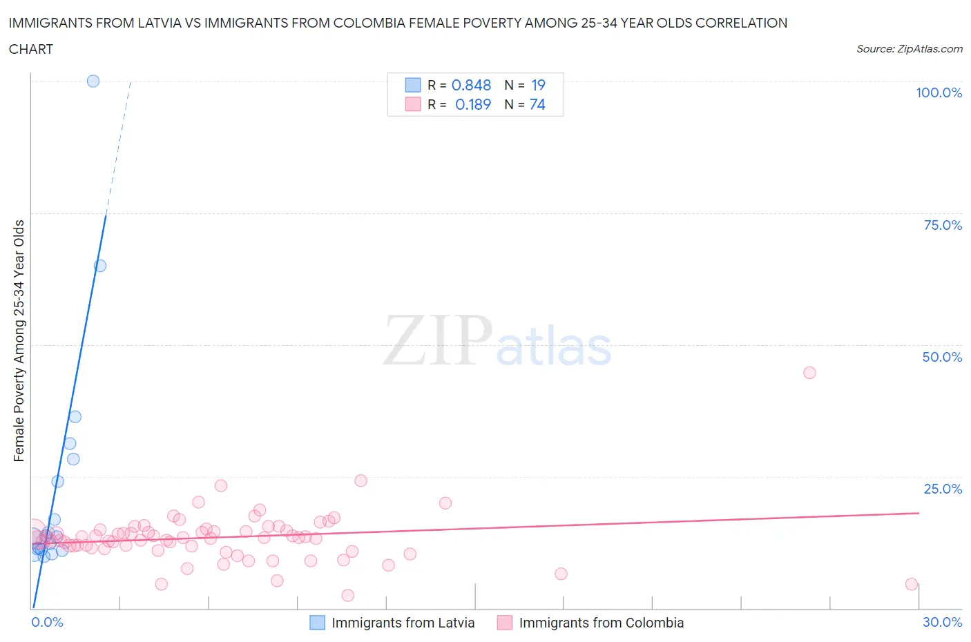 Immigrants from Latvia vs Immigrants from Colombia Female Poverty Among 25-34 Year Olds