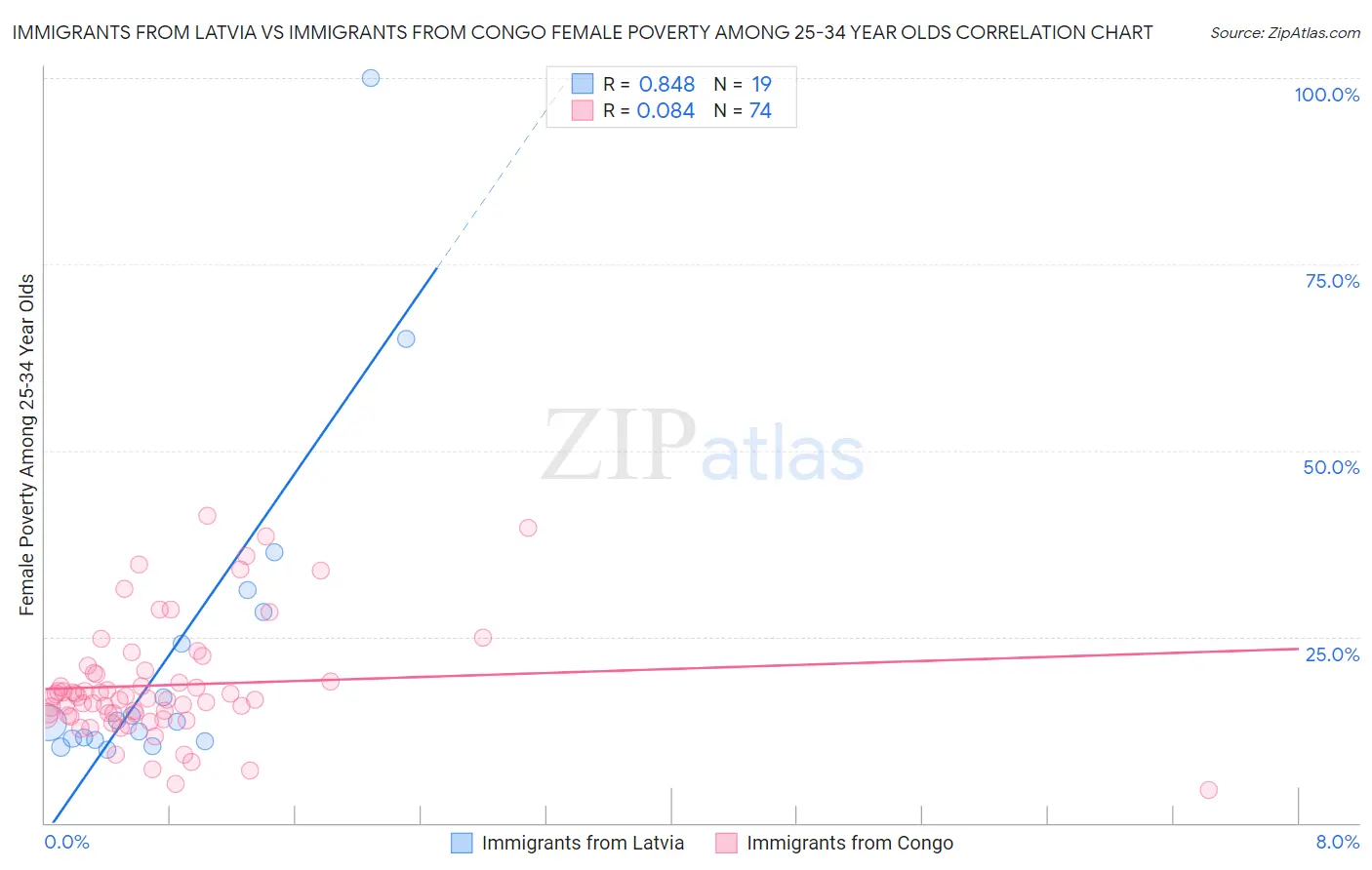 Immigrants from Latvia vs Immigrants from Congo Female Poverty Among 25-34 Year Olds