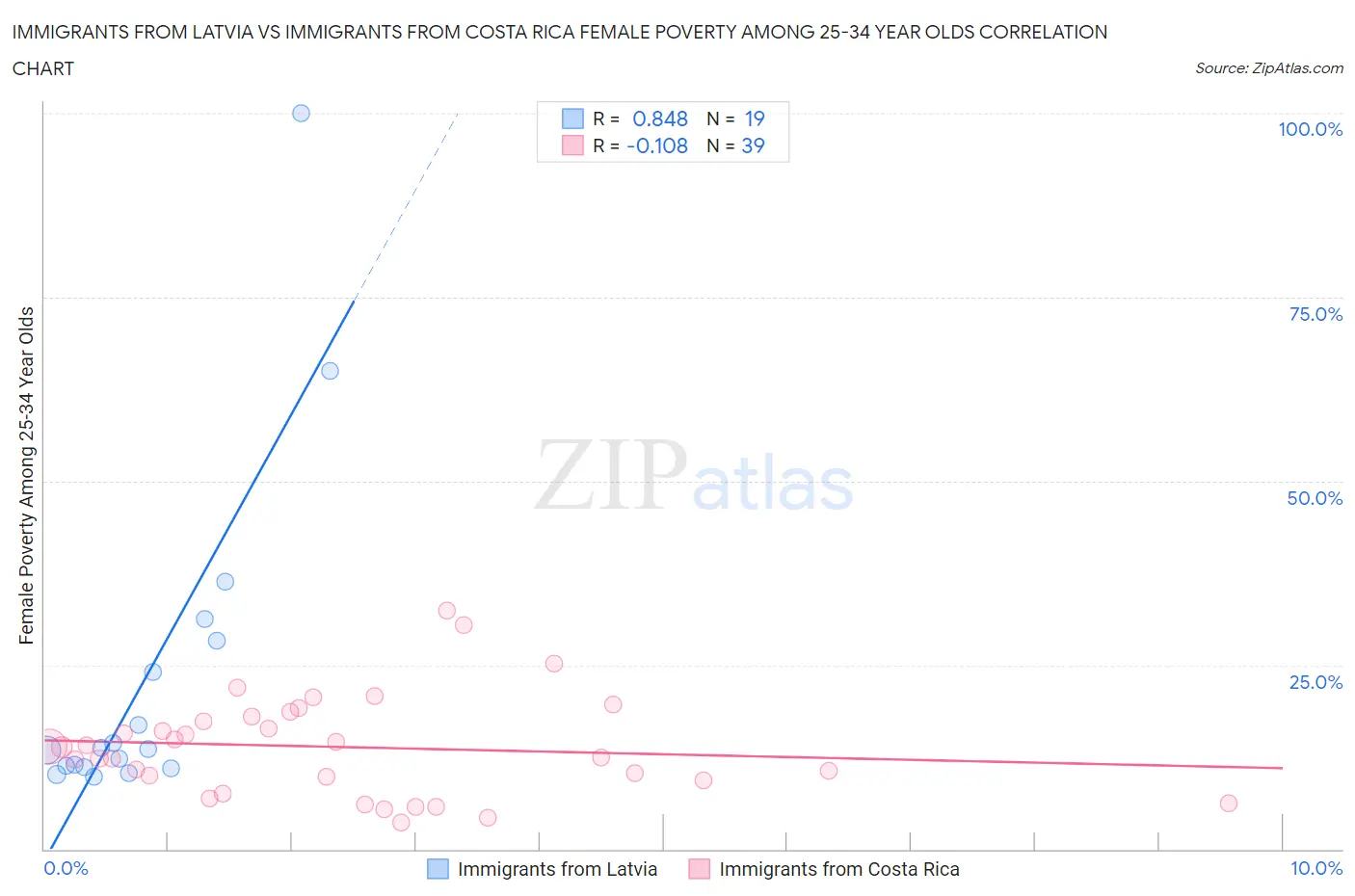 Immigrants from Latvia vs Immigrants from Costa Rica Female Poverty Among 25-34 Year Olds