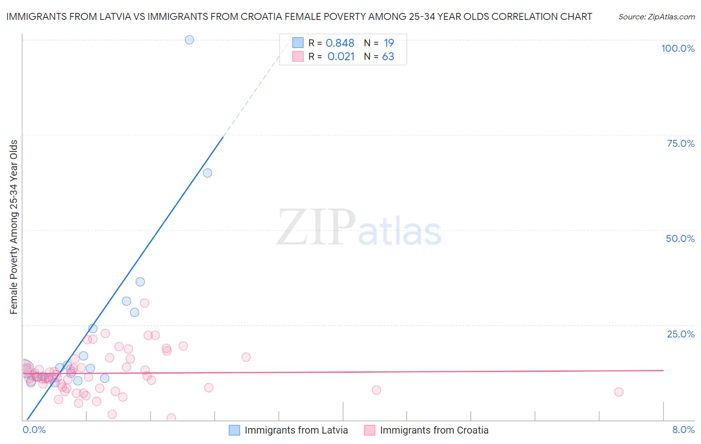 Immigrants from Latvia vs Immigrants from Croatia Female Poverty Among 25-34 Year Olds