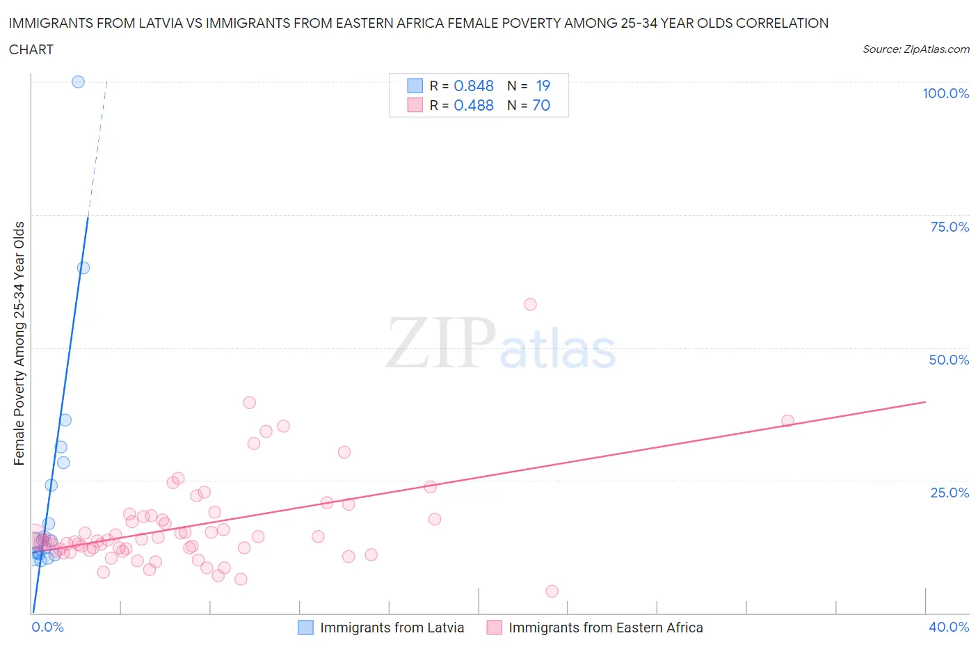 Immigrants from Latvia vs Immigrants from Eastern Africa Female Poverty Among 25-34 Year Olds