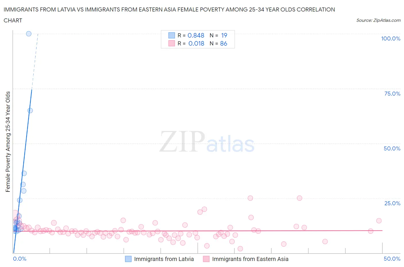 Immigrants from Latvia vs Immigrants from Eastern Asia Female Poverty Among 25-34 Year Olds