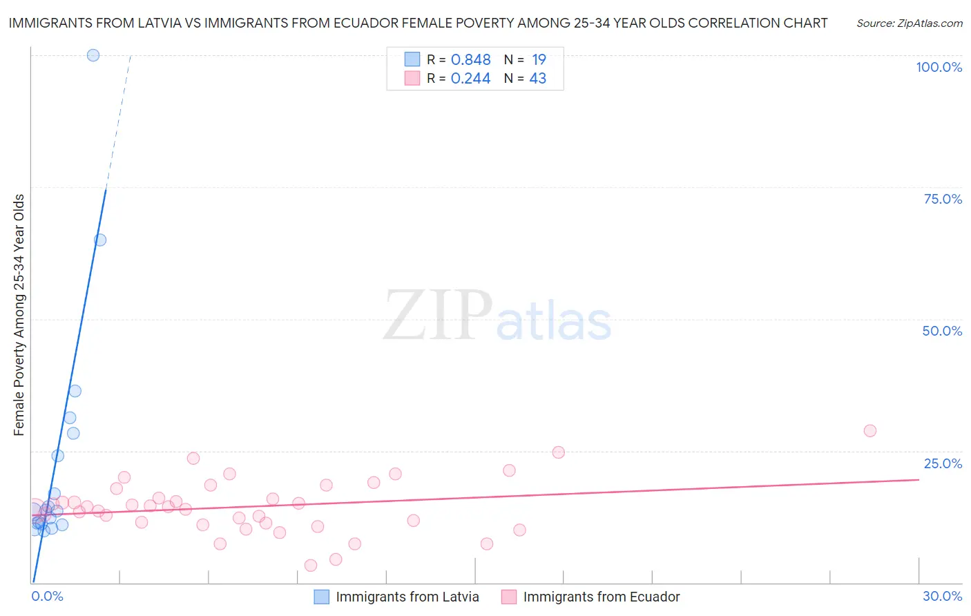 Immigrants from Latvia vs Immigrants from Ecuador Female Poverty Among 25-34 Year Olds
