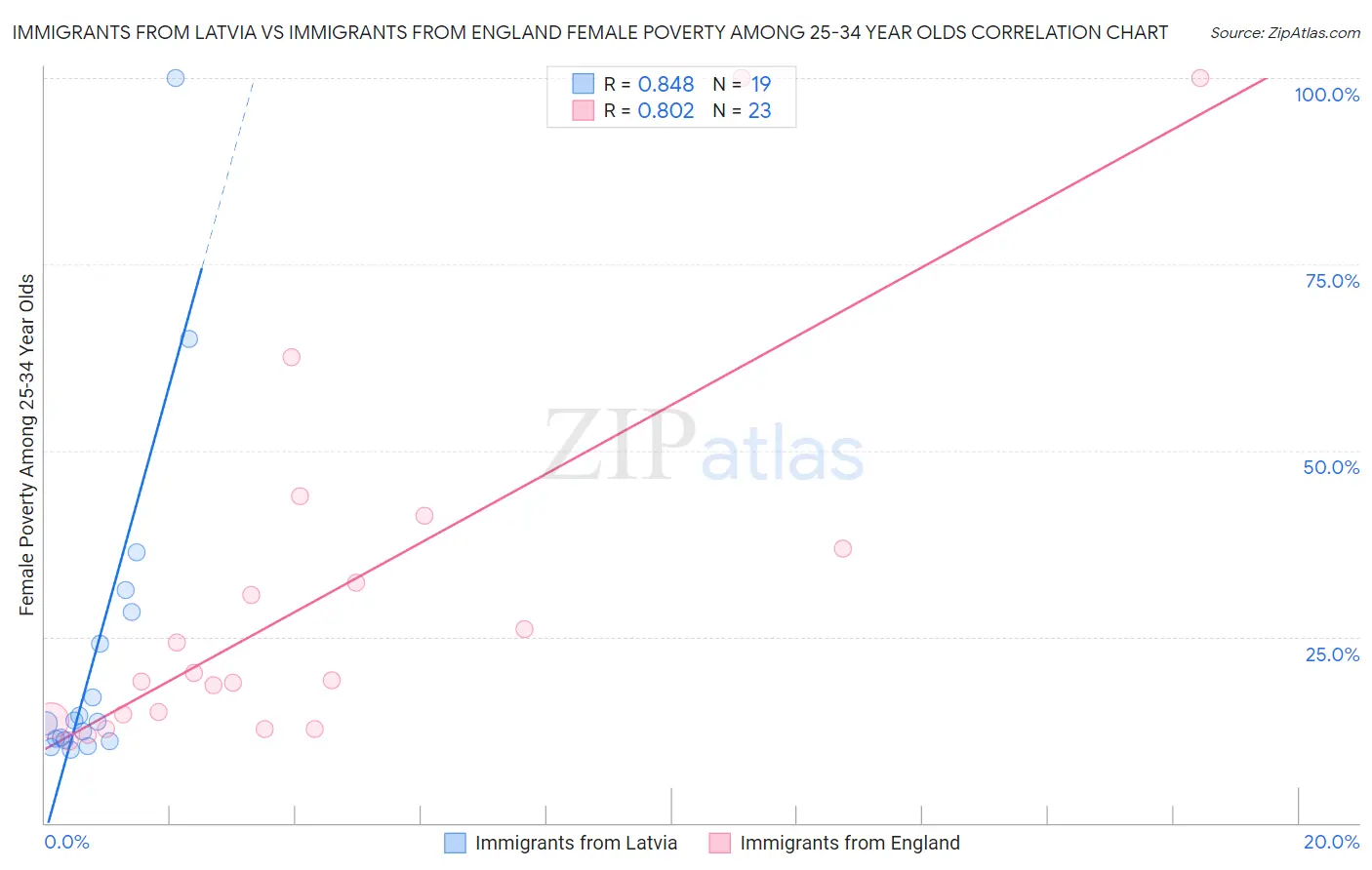 Immigrants from Latvia vs Immigrants from England Female Poverty Among 25-34 Year Olds