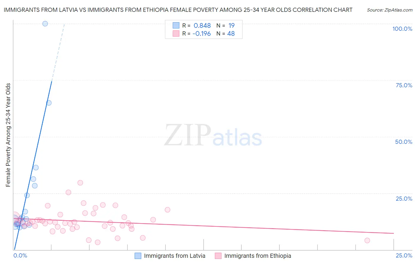 Immigrants from Latvia vs Immigrants from Ethiopia Female Poverty Among 25-34 Year Olds