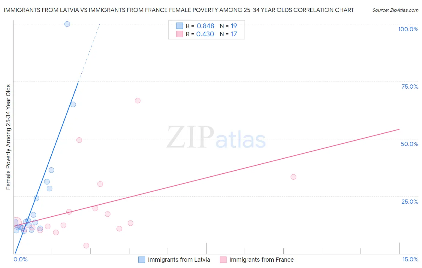 Immigrants from Latvia vs Immigrants from France Female Poverty Among 25-34 Year Olds