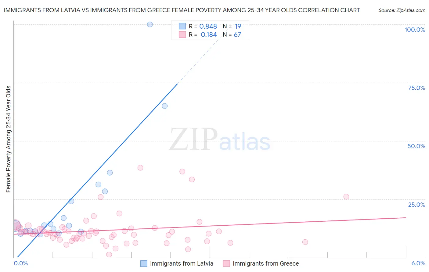 Immigrants from Latvia vs Immigrants from Greece Female Poverty Among 25-34 Year Olds