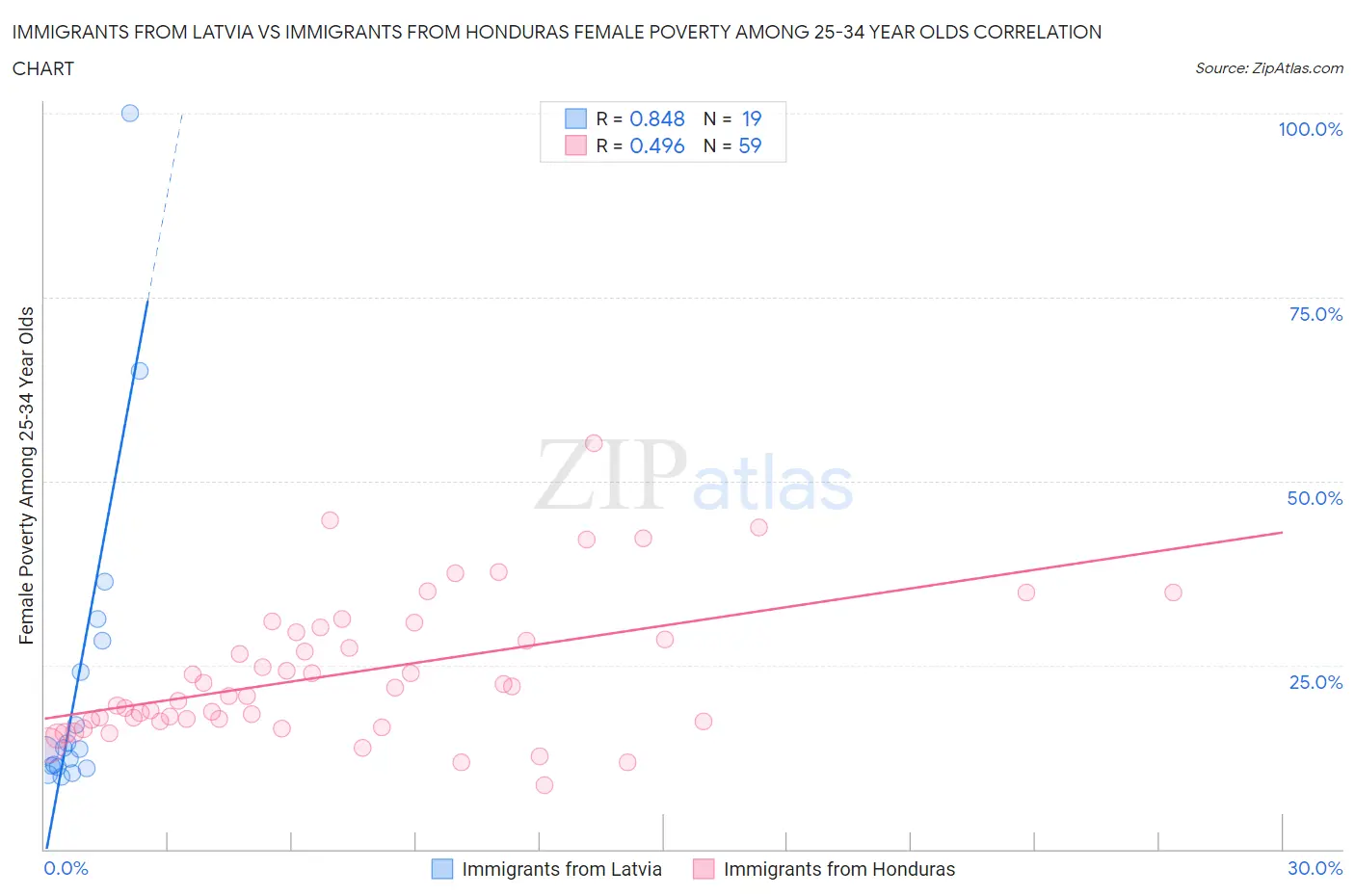 Immigrants from Latvia vs Immigrants from Honduras Female Poverty Among 25-34 Year Olds