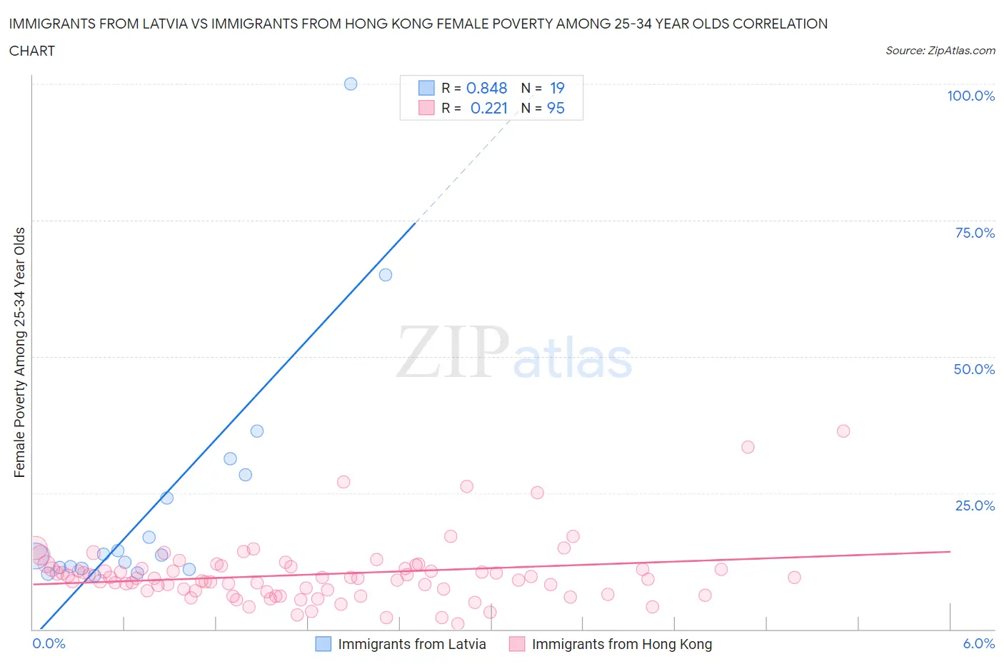 Immigrants from Latvia vs Immigrants from Hong Kong Female Poverty Among 25-34 Year Olds