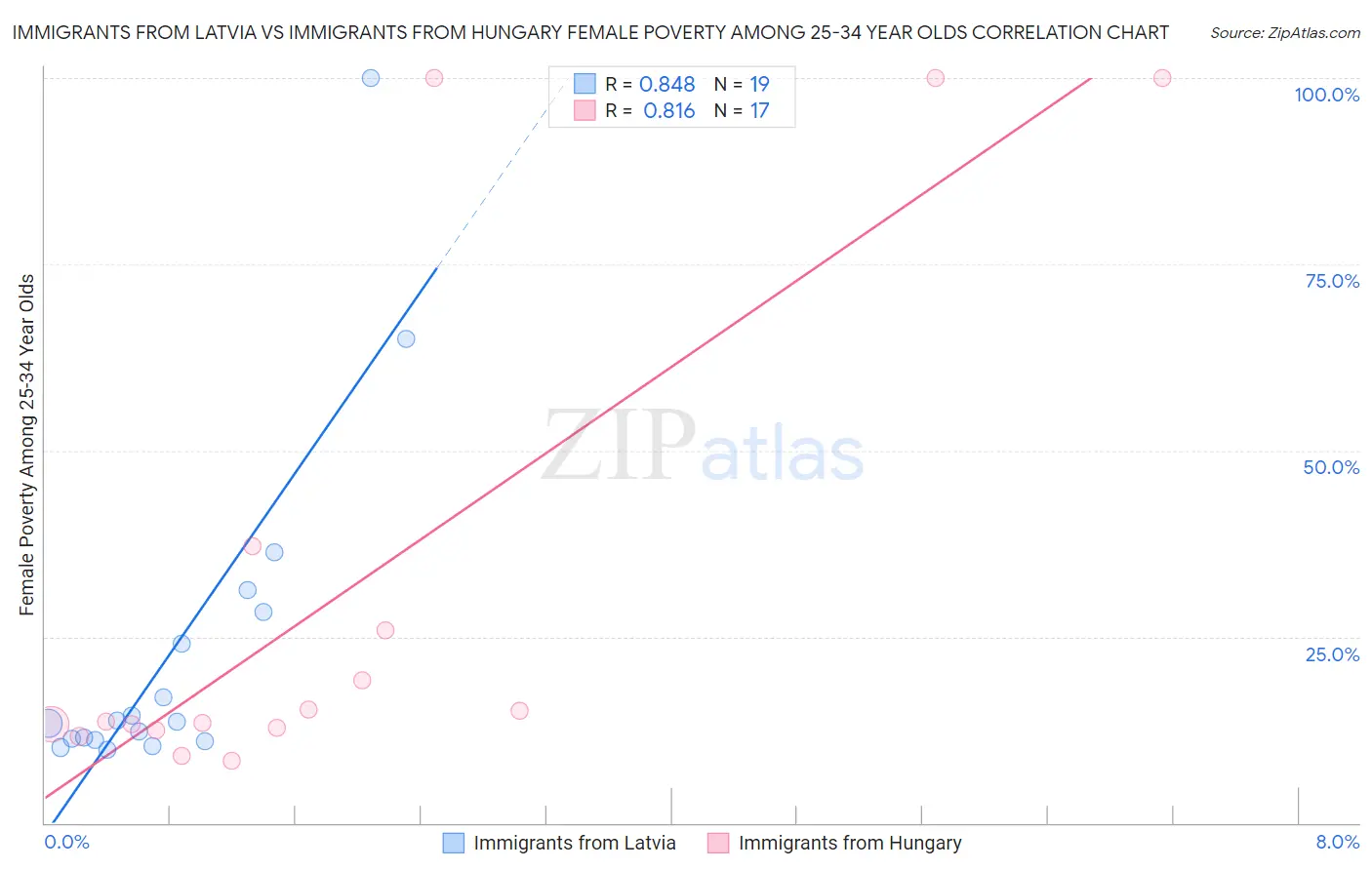 Immigrants from Latvia vs Immigrants from Hungary Female Poverty Among 25-34 Year Olds