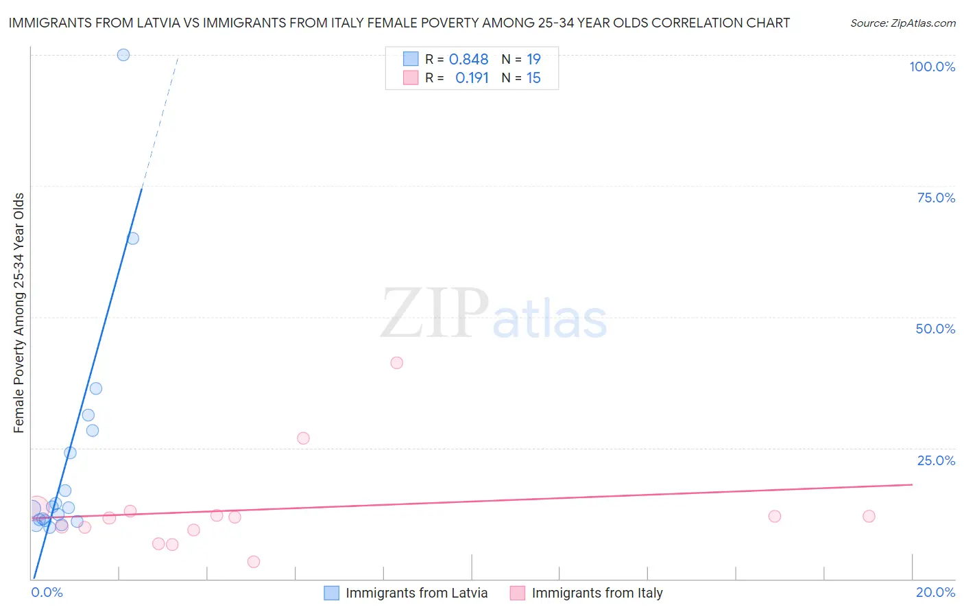 Immigrants from Latvia vs Immigrants from Italy Female Poverty Among 25-34 Year Olds