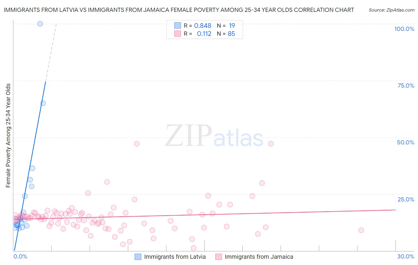 Immigrants from Latvia vs Immigrants from Jamaica Female Poverty Among 25-34 Year Olds