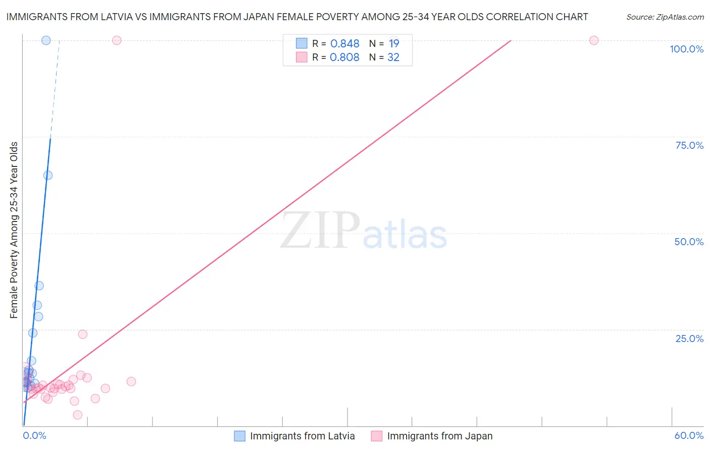 Immigrants from Latvia vs Immigrants from Japan Female Poverty Among 25-34 Year Olds