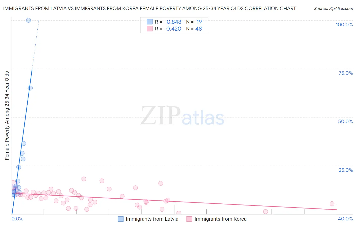 Immigrants from Latvia vs Immigrants from Korea Female Poverty Among 25-34 Year Olds