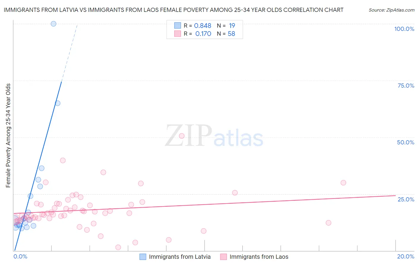 Immigrants from Latvia vs Immigrants from Laos Female Poverty Among 25-34 Year Olds