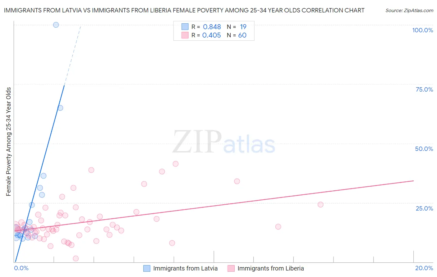 Immigrants from Latvia vs Immigrants from Liberia Female Poverty Among 25-34 Year Olds