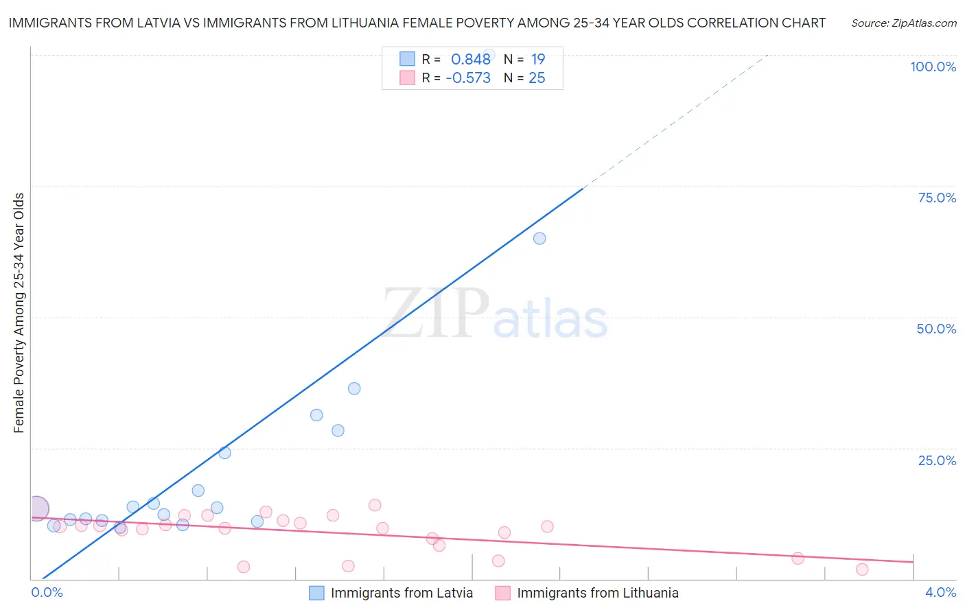 Immigrants from Latvia vs Immigrants from Lithuania Female Poverty Among 25-34 Year Olds