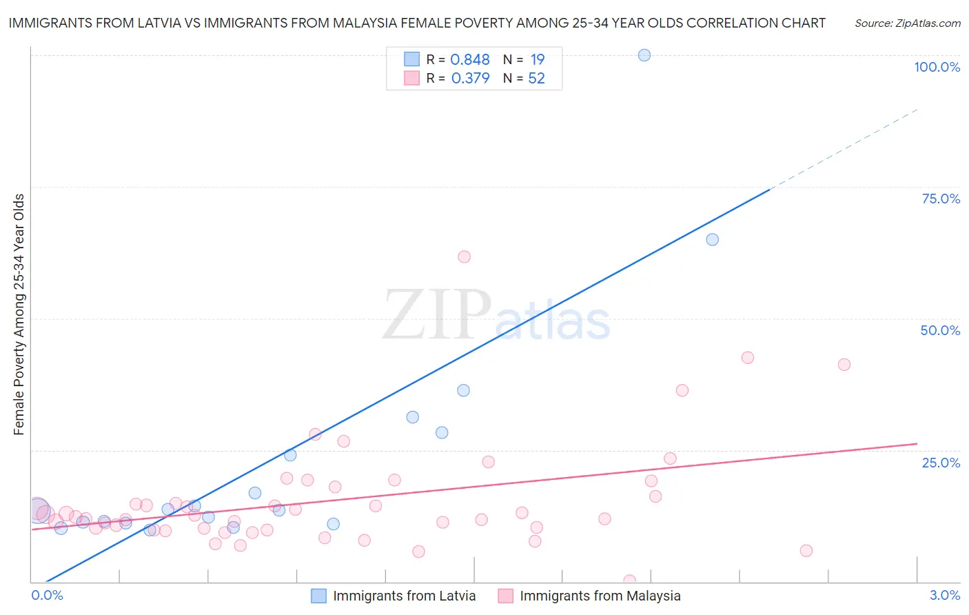 Immigrants from Latvia vs Immigrants from Malaysia Female Poverty Among 25-34 Year Olds