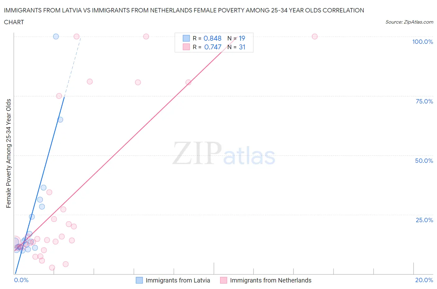 Immigrants from Latvia vs Immigrants from Netherlands Female Poverty Among 25-34 Year Olds