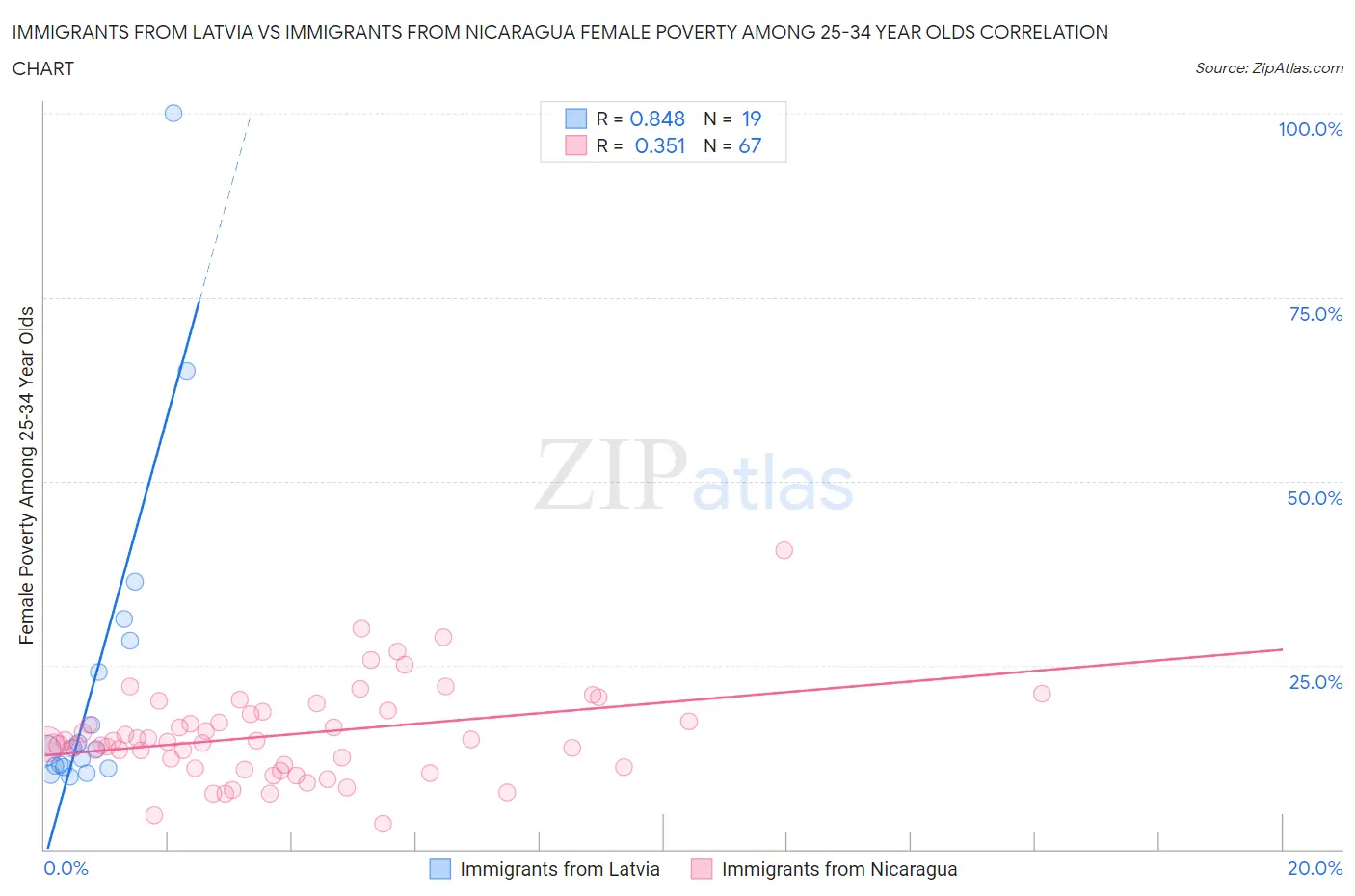 Immigrants from Latvia vs Immigrants from Nicaragua Female Poverty Among 25-34 Year Olds