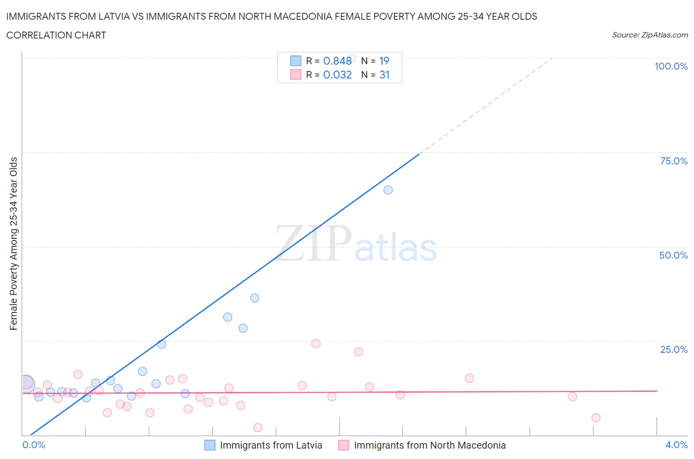 Immigrants from Latvia vs Immigrants from North Macedonia Female Poverty Among 25-34 Year Olds