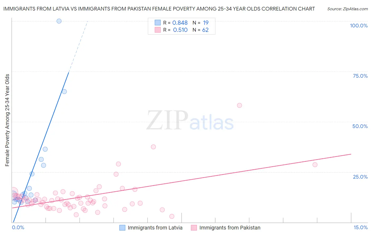 Immigrants from Latvia vs Immigrants from Pakistan Female Poverty Among 25-34 Year Olds