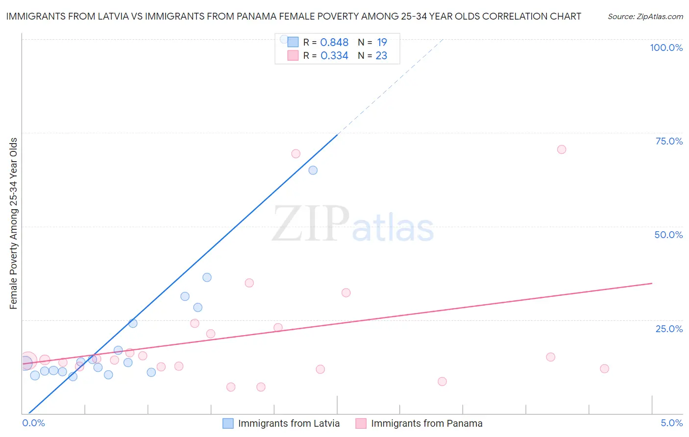 Immigrants from Latvia vs Immigrants from Panama Female Poverty Among 25-34 Year Olds
