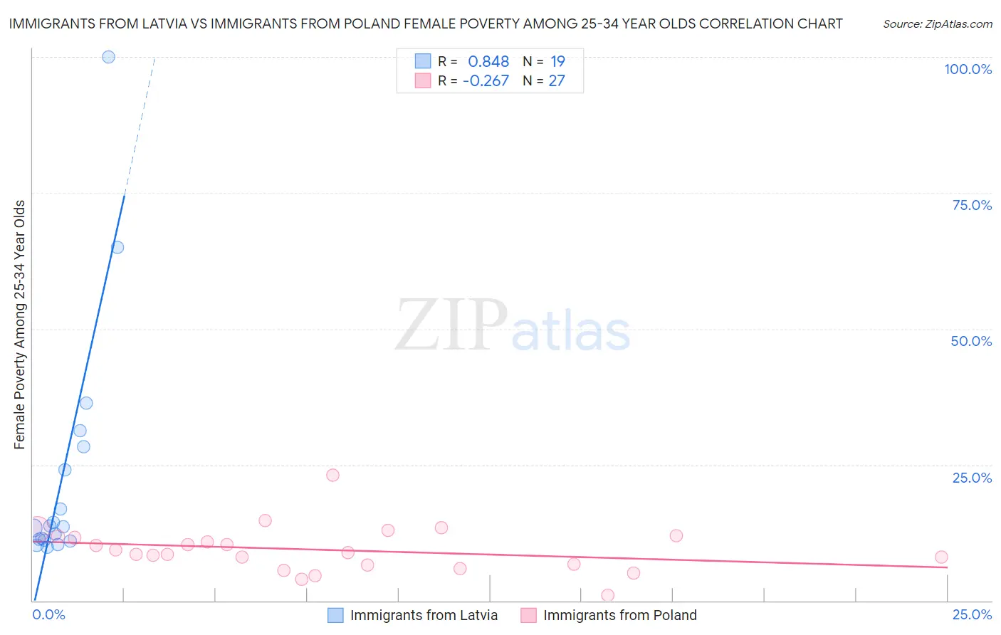 Immigrants from Latvia vs Immigrants from Poland Female Poverty Among 25-34 Year Olds