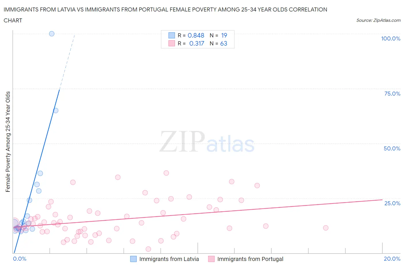 Immigrants from Latvia vs Immigrants from Portugal Female Poverty Among 25-34 Year Olds