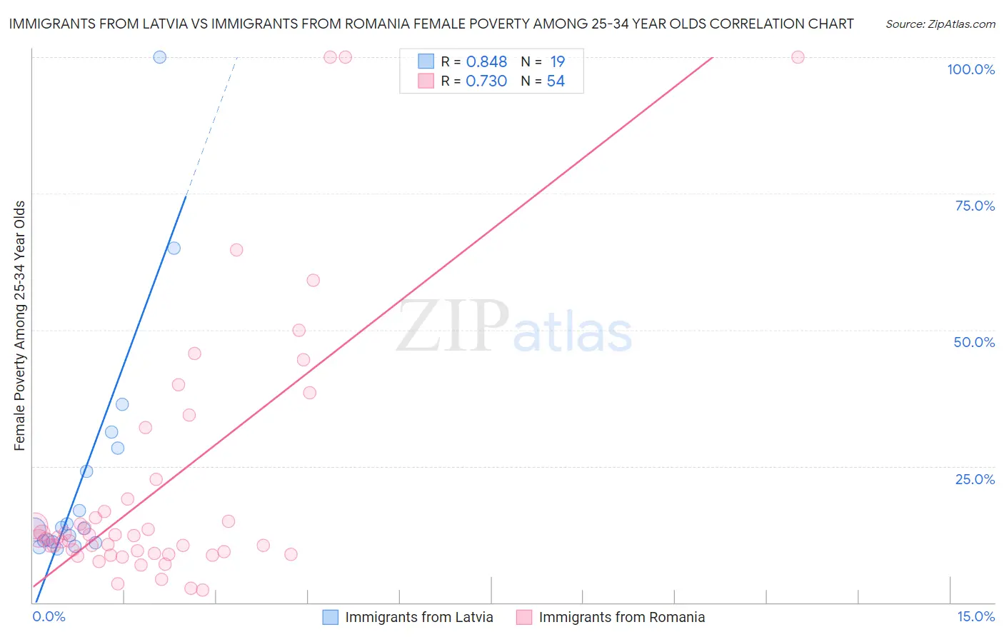 Immigrants from Latvia vs Immigrants from Romania Female Poverty Among 25-34 Year Olds