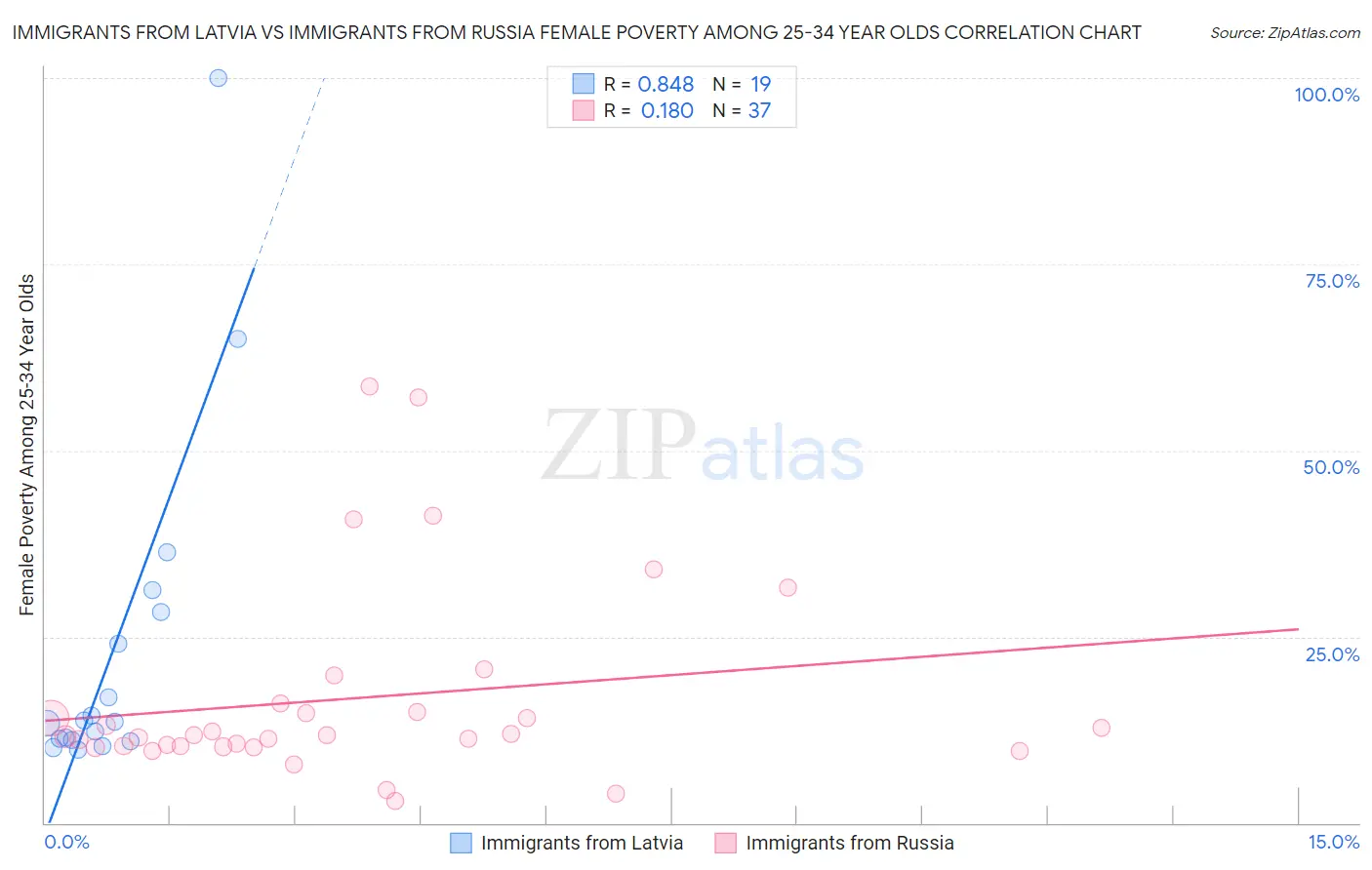 Immigrants from Latvia vs Immigrants from Russia Female Poverty Among 25-34 Year Olds