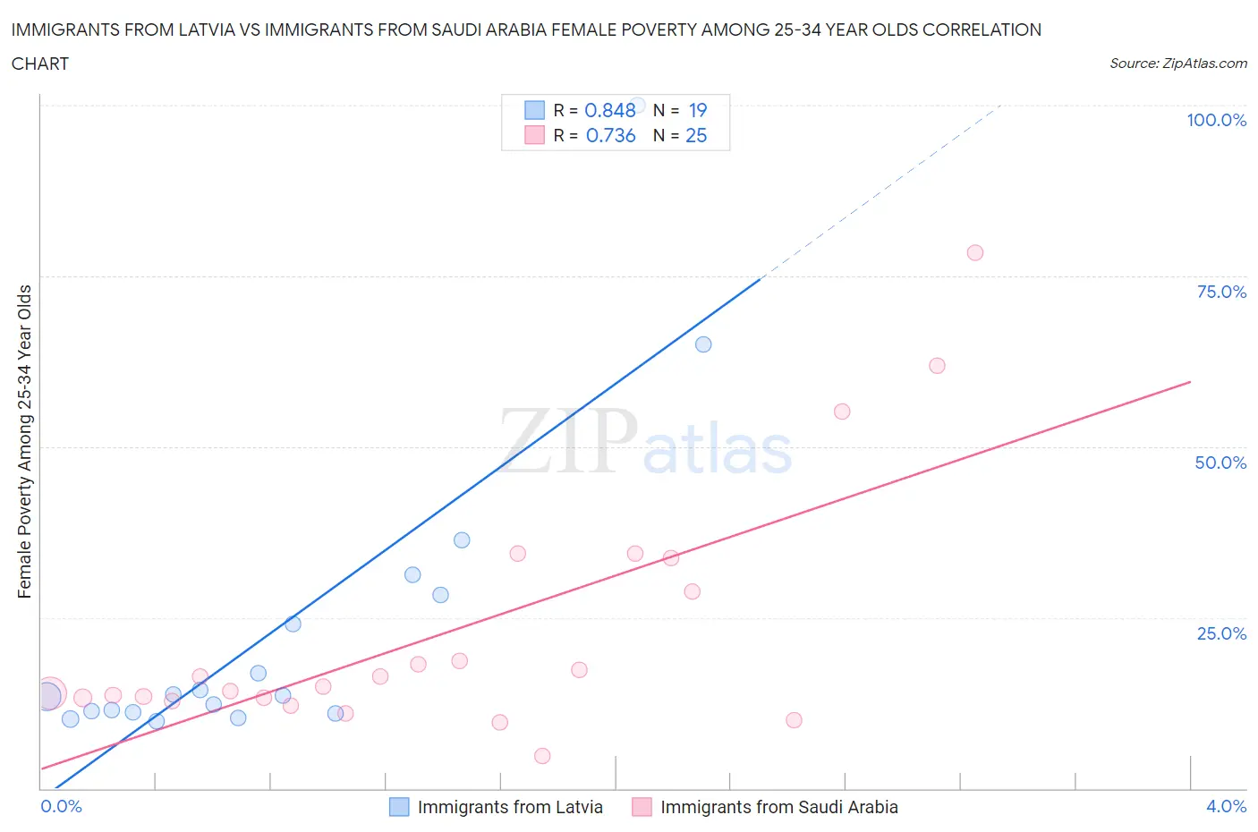 Immigrants from Latvia vs Immigrants from Saudi Arabia Female Poverty Among 25-34 Year Olds