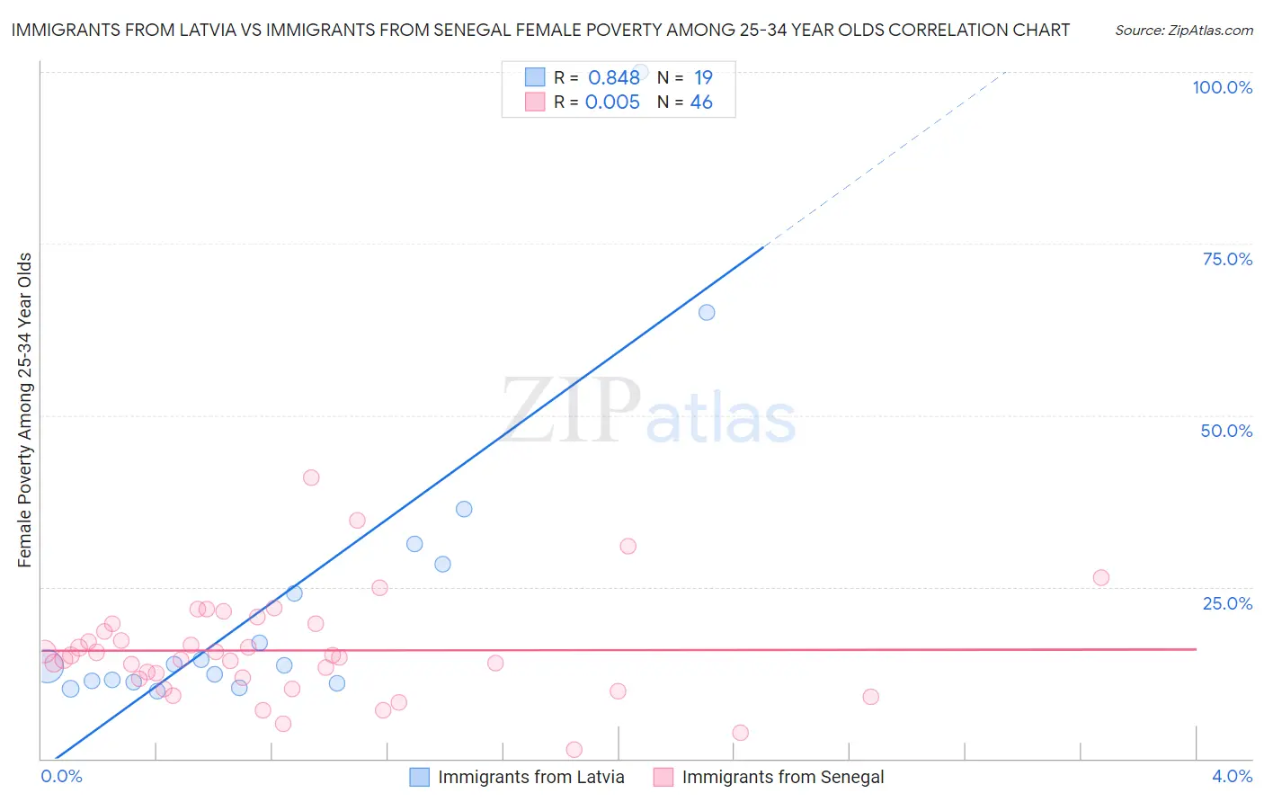 Immigrants from Latvia vs Immigrants from Senegal Female Poverty Among 25-34 Year Olds