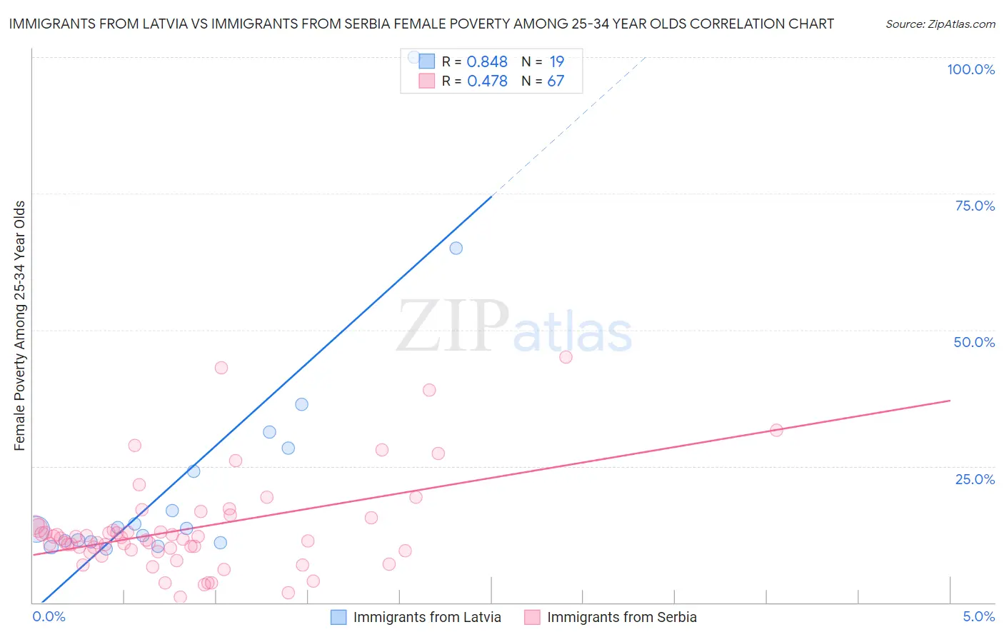 Immigrants from Latvia vs Immigrants from Serbia Female Poverty Among 25-34 Year Olds