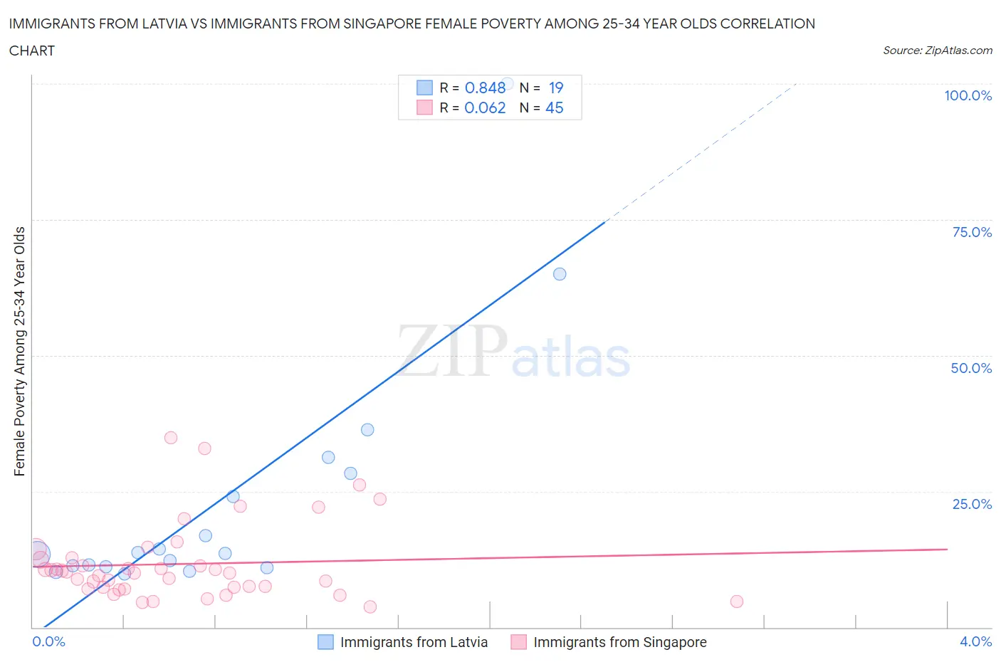 Immigrants from Latvia vs Immigrants from Singapore Female Poverty Among 25-34 Year Olds