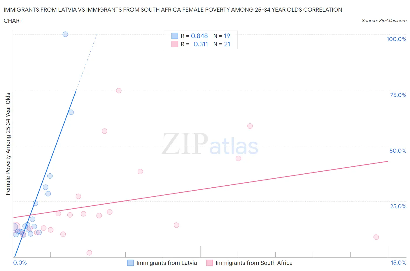 Immigrants from Latvia vs Immigrants from South Africa Female Poverty Among 25-34 Year Olds