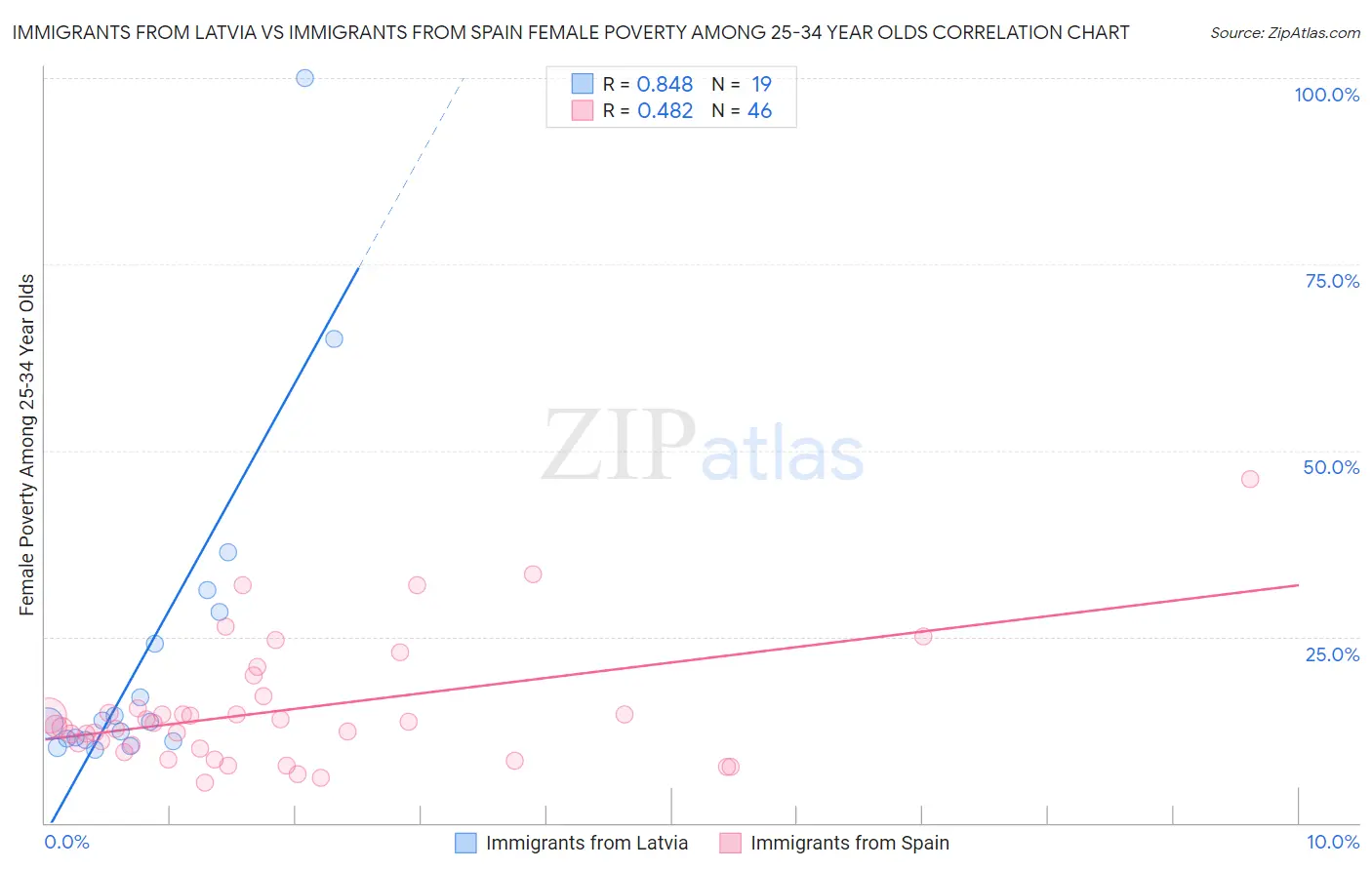 Immigrants from Latvia vs Immigrants from Spain Female Poverty Among 25-34 Year Olds