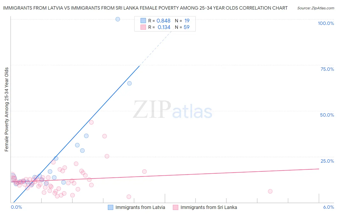 Immigrants from Latvia vs Immigrants from Sri Lanka Female Poverty Among 25-34 Year Olds