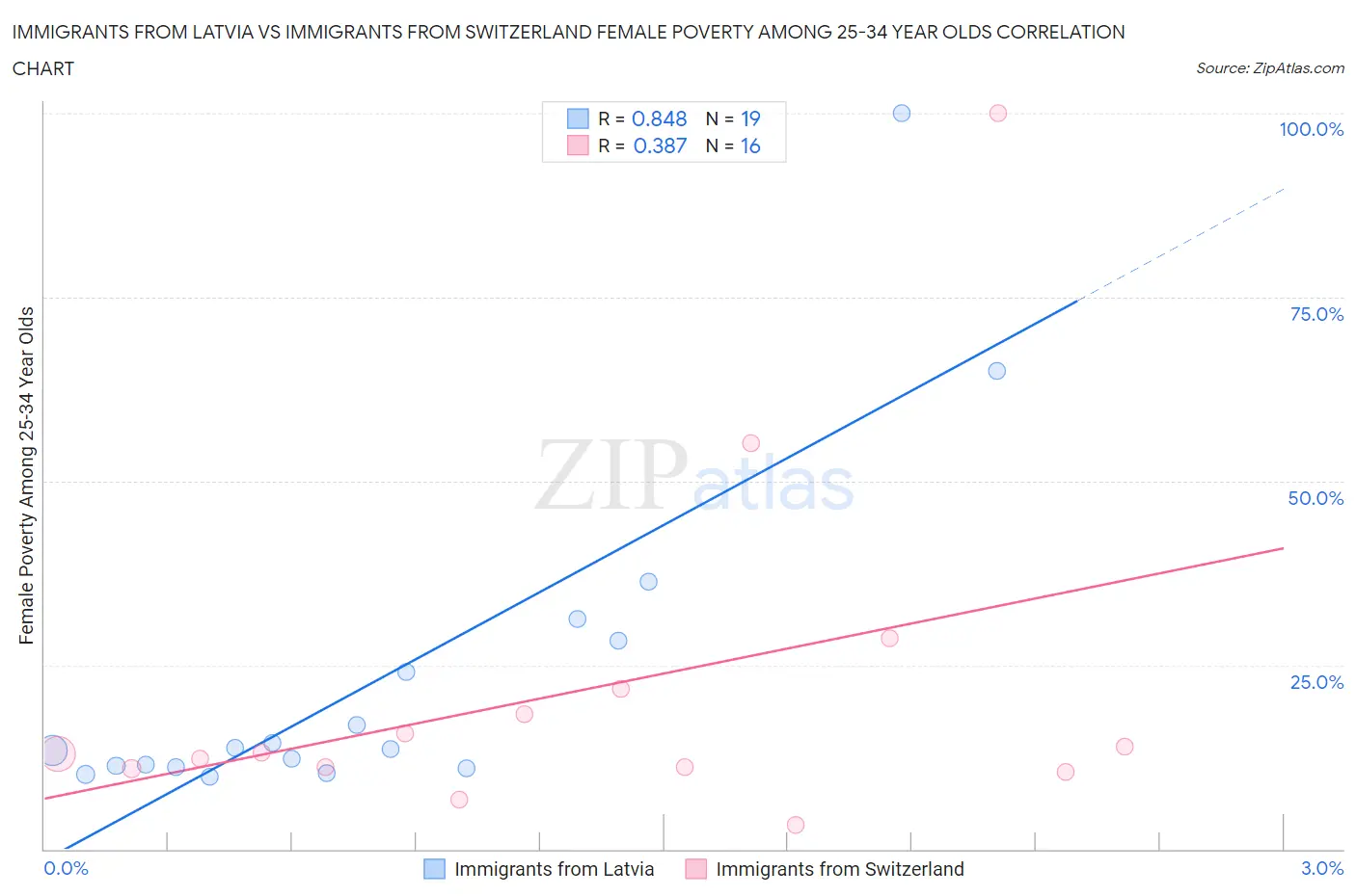 Immigrants from Latvia vs Immigrants from Switzerland Female Poverty Among 25-34 Year Olds