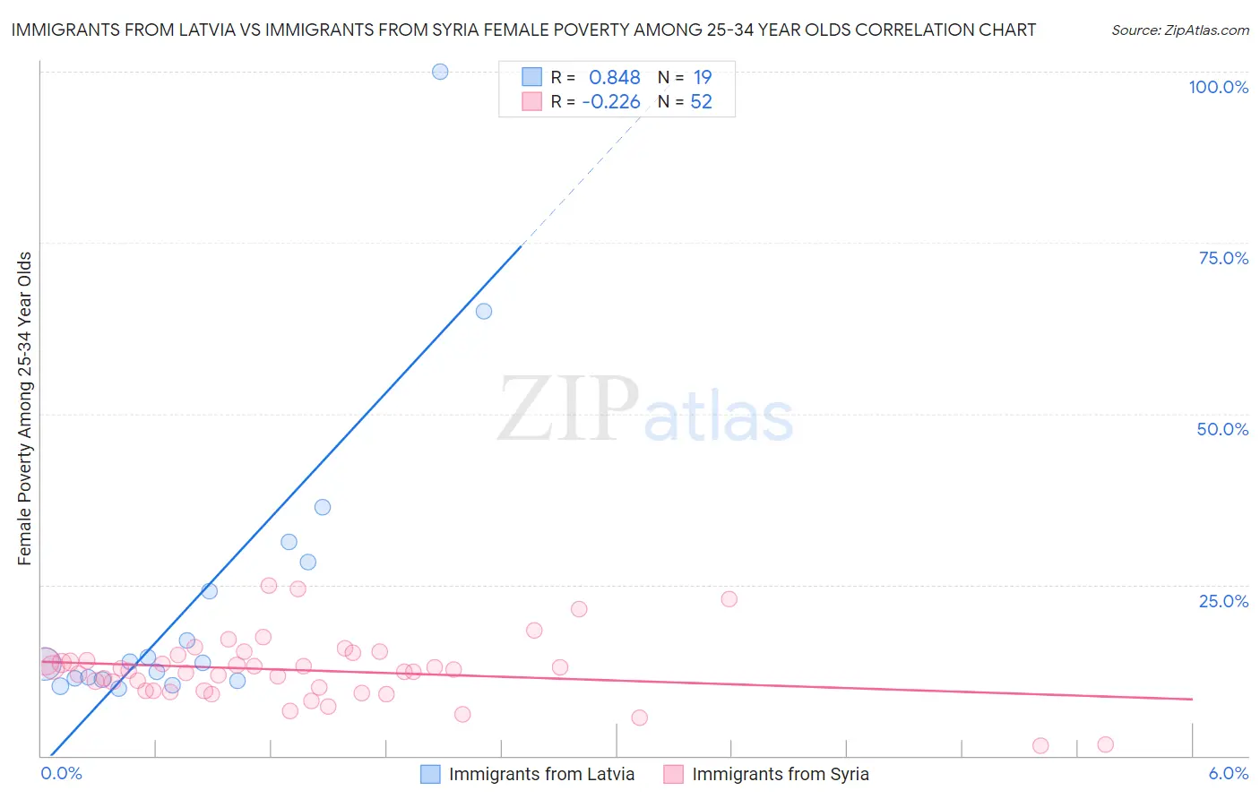 Immigrants from Latvia vs Immigrants from Syria Female Poverty Among 25-34 Year Olds